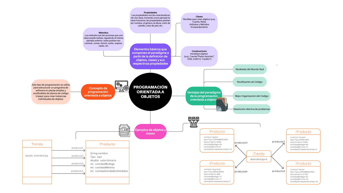 Mapa mental - PROGRAMACIÓN ORIENTADA A OBJETOS Elementos básicos que ...