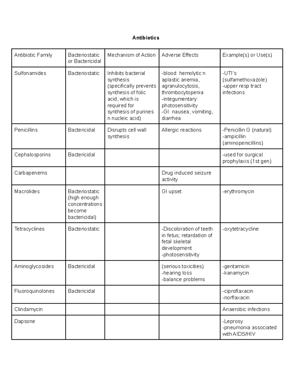 Antibiotics Chart - Antibiotics Antibiotic Family Bacteriostatic or ...