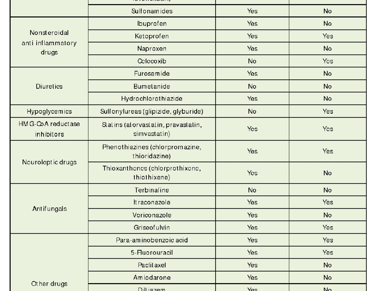 Photosensitivity Meds List - Sulfonamides Yes No Ibuprofen Yes No ...