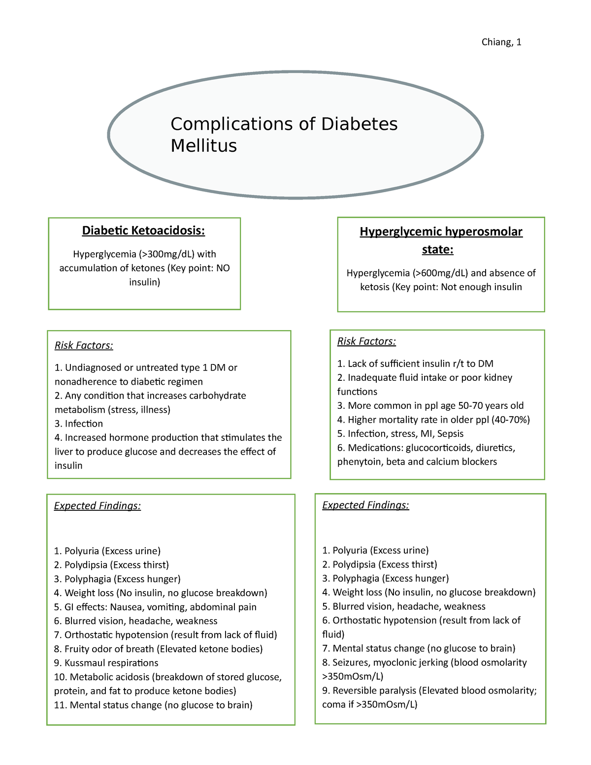 Concept Map Dka And Hhs Chiang 1 Complications Of Diabetes 8322