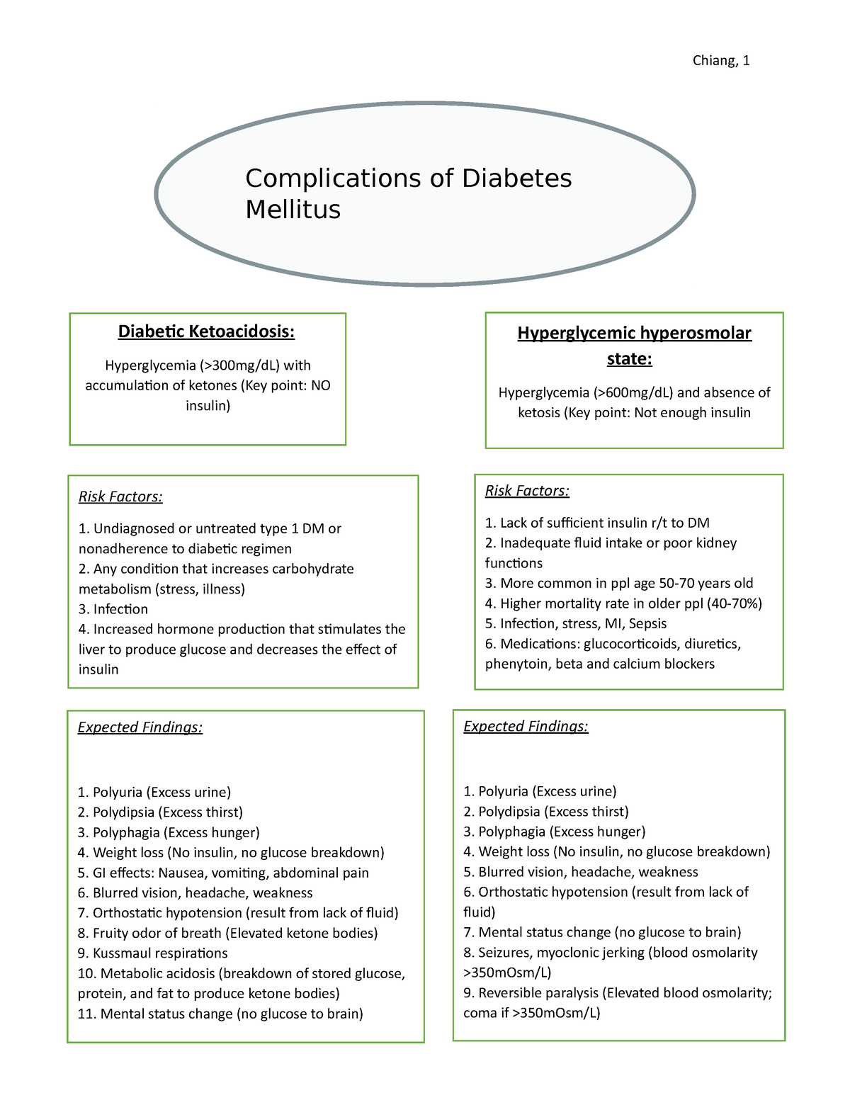 Dka Pathophysiology Concept Map