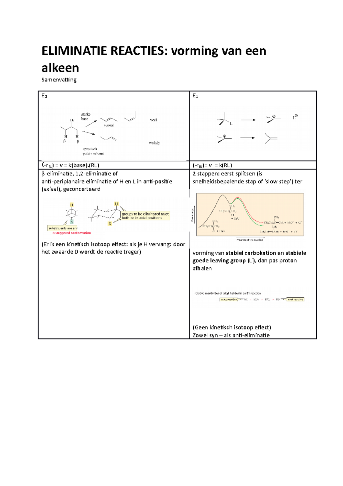 Samenvatting Eliminatiereacties Organische Chemie - ELIMINATIE REACTIES ...