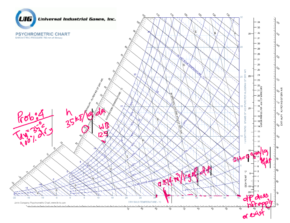 Psychrometric Chart SI and Imp Prob 4 - COMP 120 - Studocu