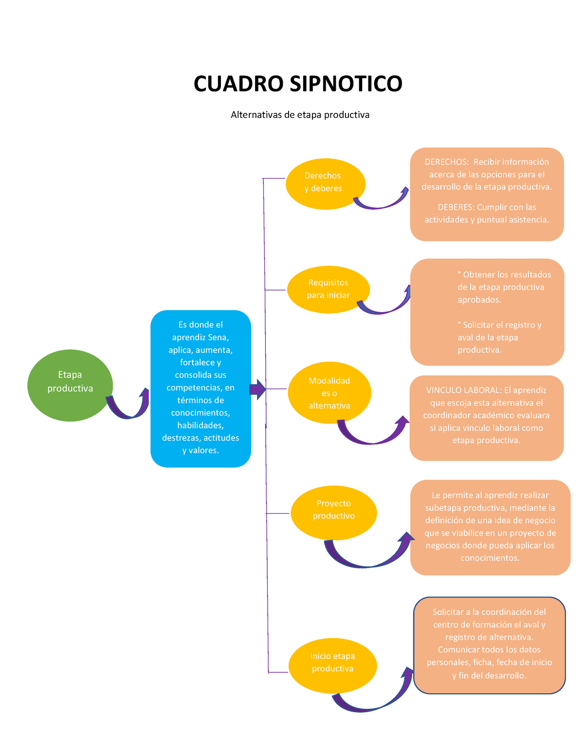 Cuadro Sipnotico - CUADRO SIPNOTICO Alternativas De Etapa Productiva ...