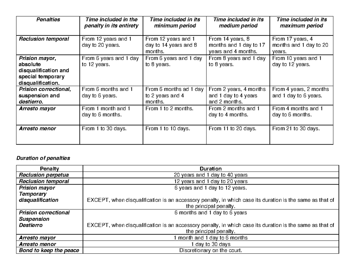 Penalties In The Revised Penal Code Penalties Time Included In The 