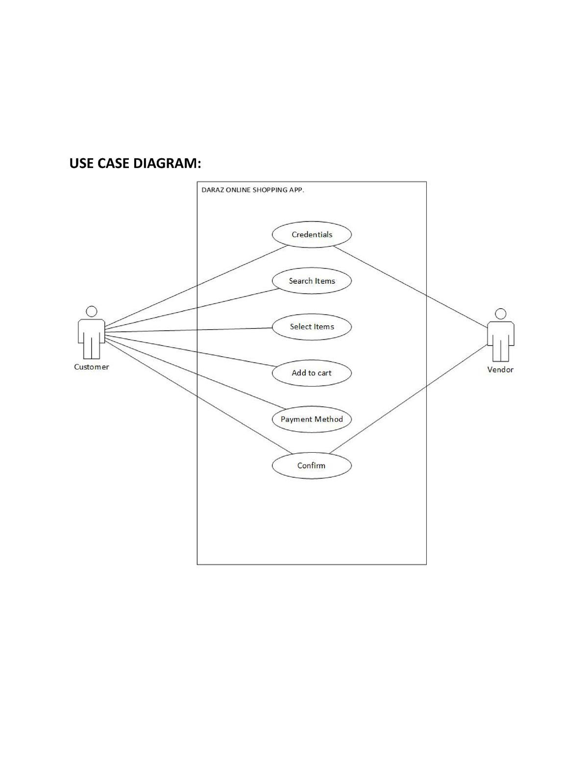 Use Case Diagram Lab Materials For Sda Use Case Diagram Uc Credentials Actors Customer