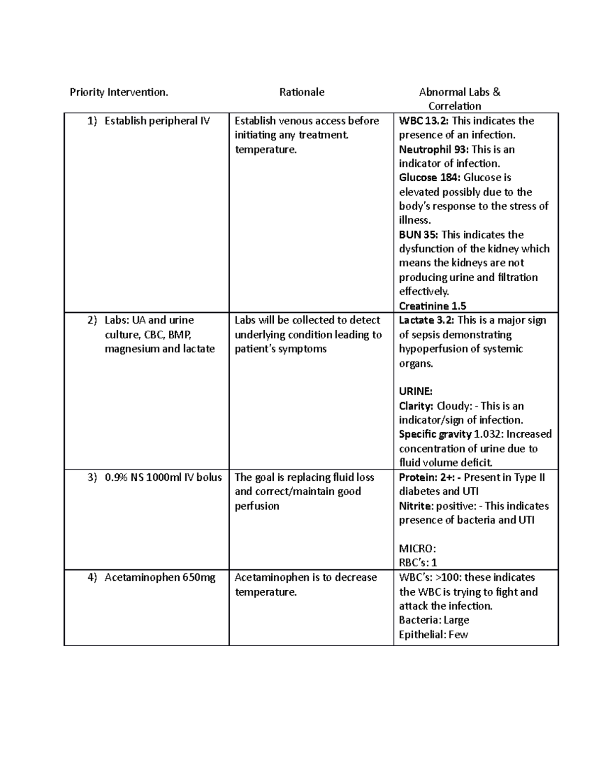 Priority Intervention- Sepsis - Priority Intervention. Rationale ...