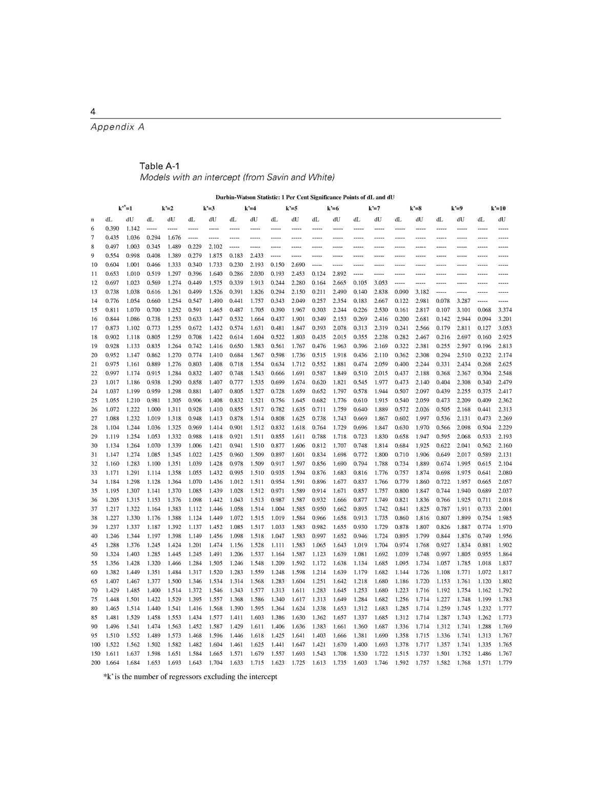 Durbin Watson tables - Appendix A Models with an intercept (from Savin ...