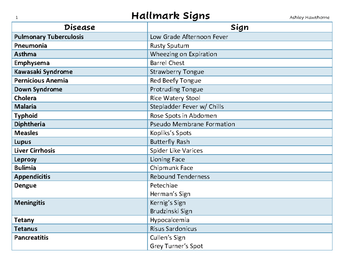 Halmark Signs - Cram sheets - NUR1234 - HCC - Studocu