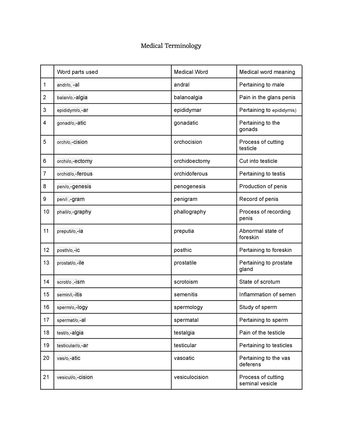 Medical Terminology Module 8 - Medical Terminology Word parts used ...