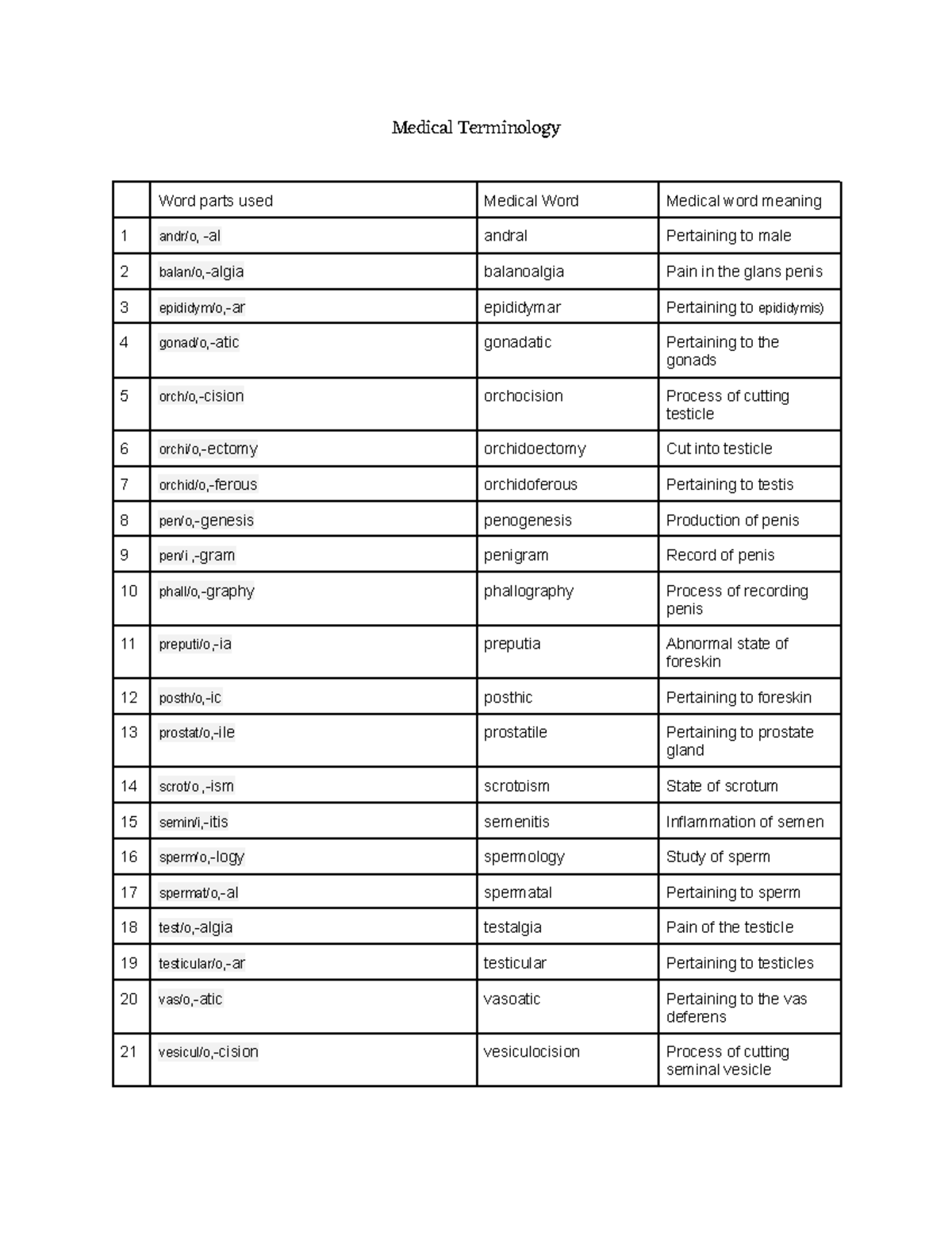 Medical Terminology Module 8 - Medical Terminology Word parts used ...