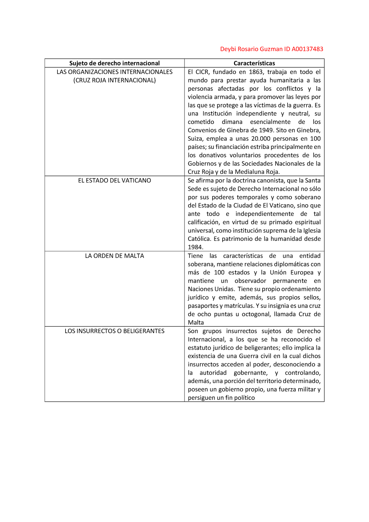 Rosario-Deybi- Características De Los Sujetos De Derecho Internacional ...