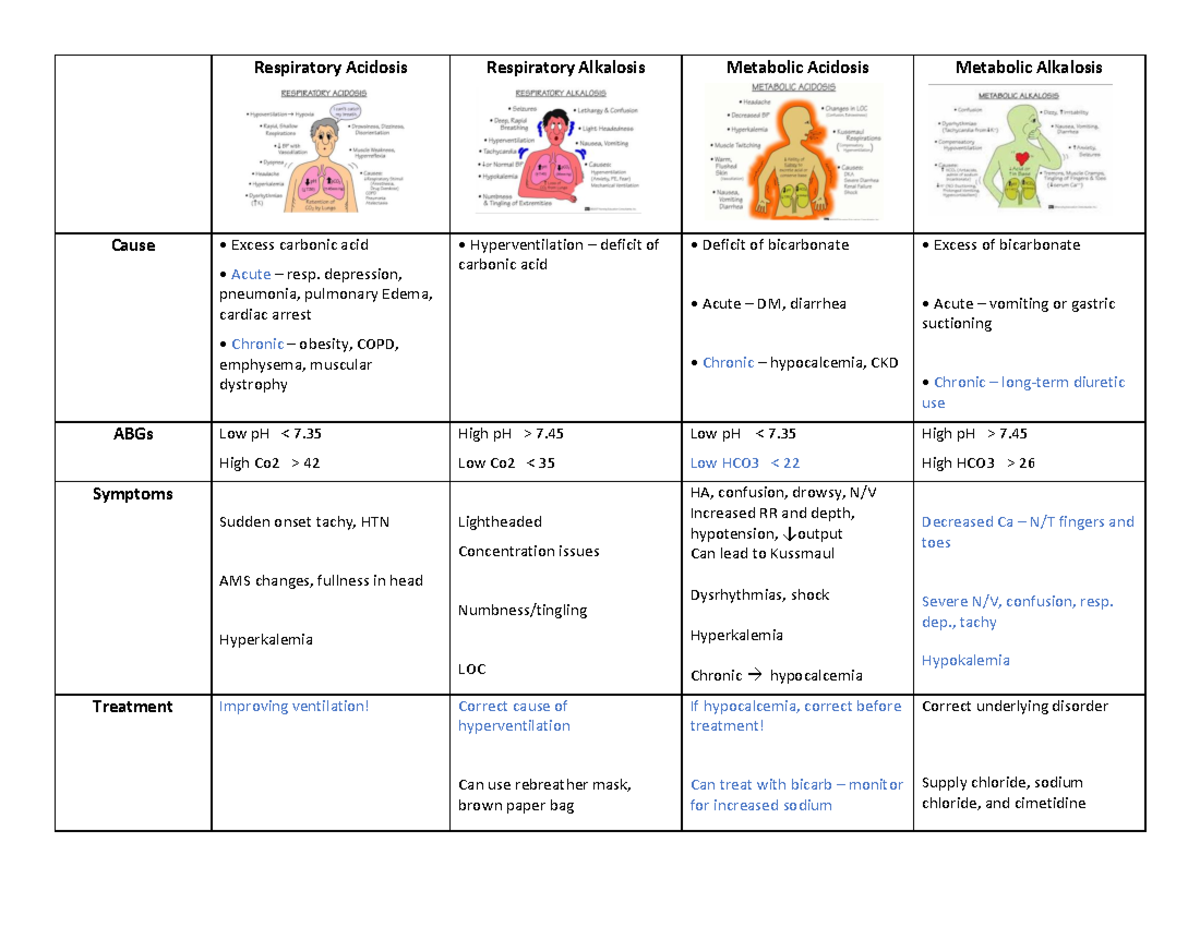 Acid Base Imbalance Chart Respiratory Acidosis Respiratory Alkalosis Metabolic Acidosis