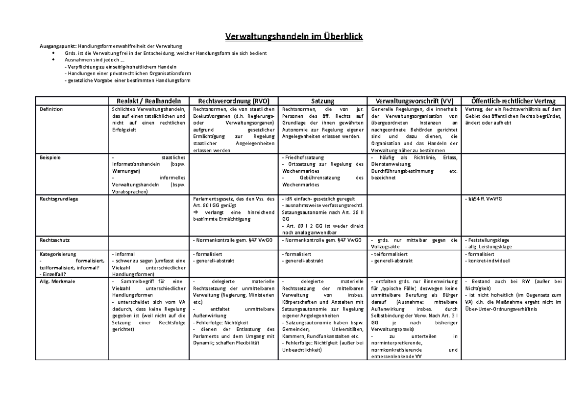 Handlungsformen Der Verwaltung Im Überblick (Tabelle ...