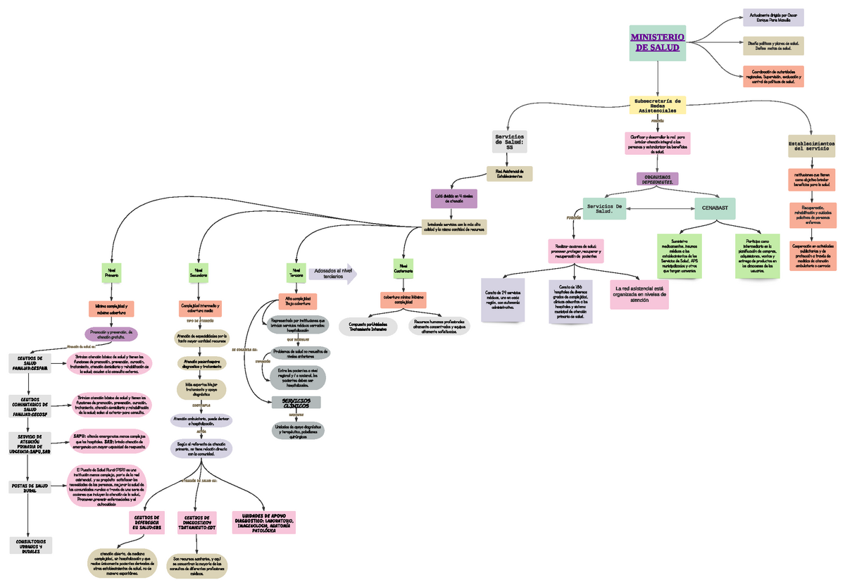 Mapa conceptual ,ministerio de salud/subsecretaria de redes asistenciales-servicios  de salud ss, - Studocu