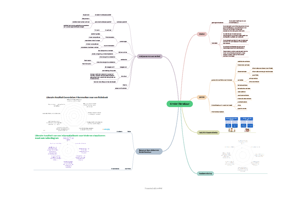 mindmap kinderliteratuur - kinderliteratuur doelen gedragsindicatoren