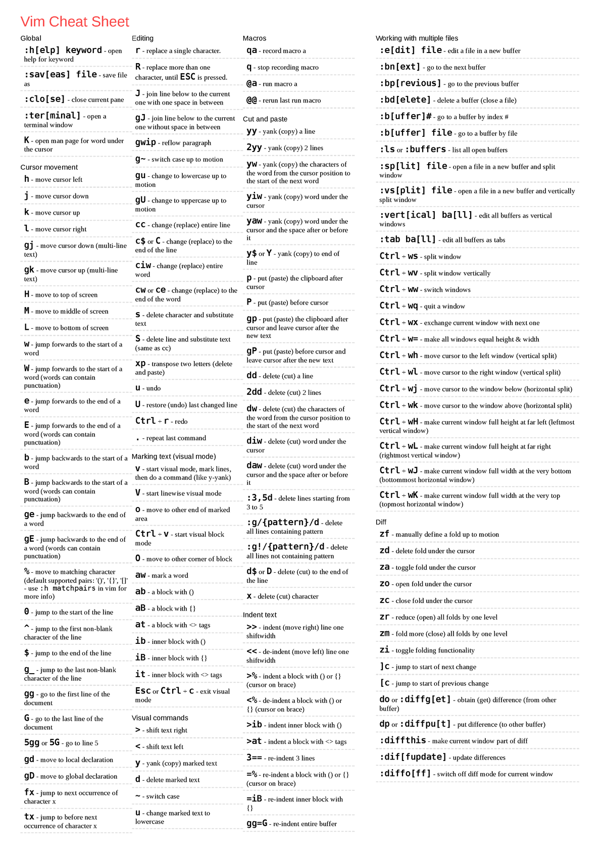 Vim Cheat Sheet - Atajos de Vim o Neovim (Software de edición de código ...