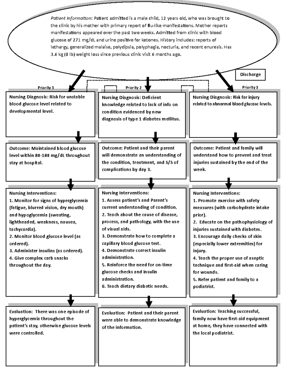 Type 1 Diabetes Concept Map filled in Discharge Patient Information