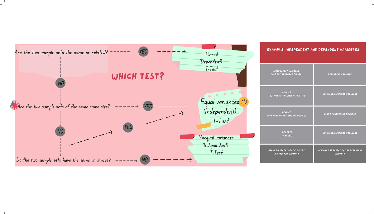 Diagrams of Lessons - Are the two sample sets the same or related? YES ...