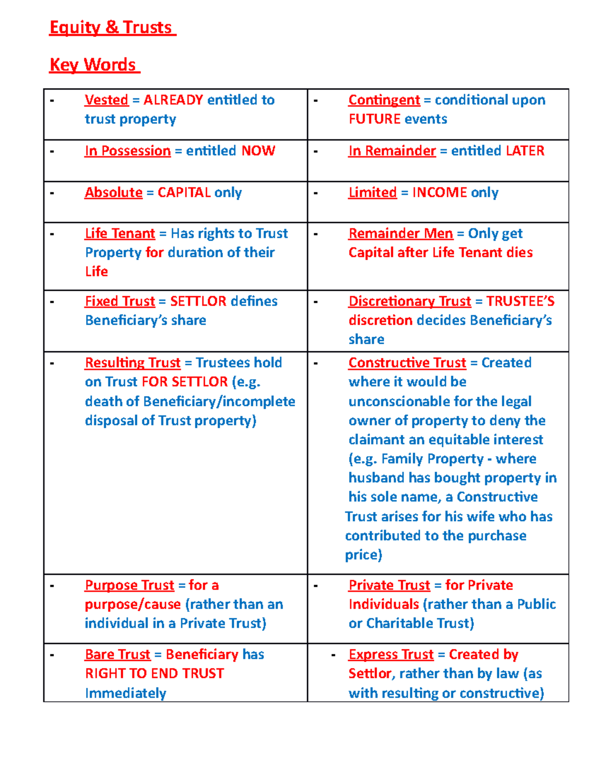 Key words - Summary Equity and trusts - Equity & Trusts Key Words ...