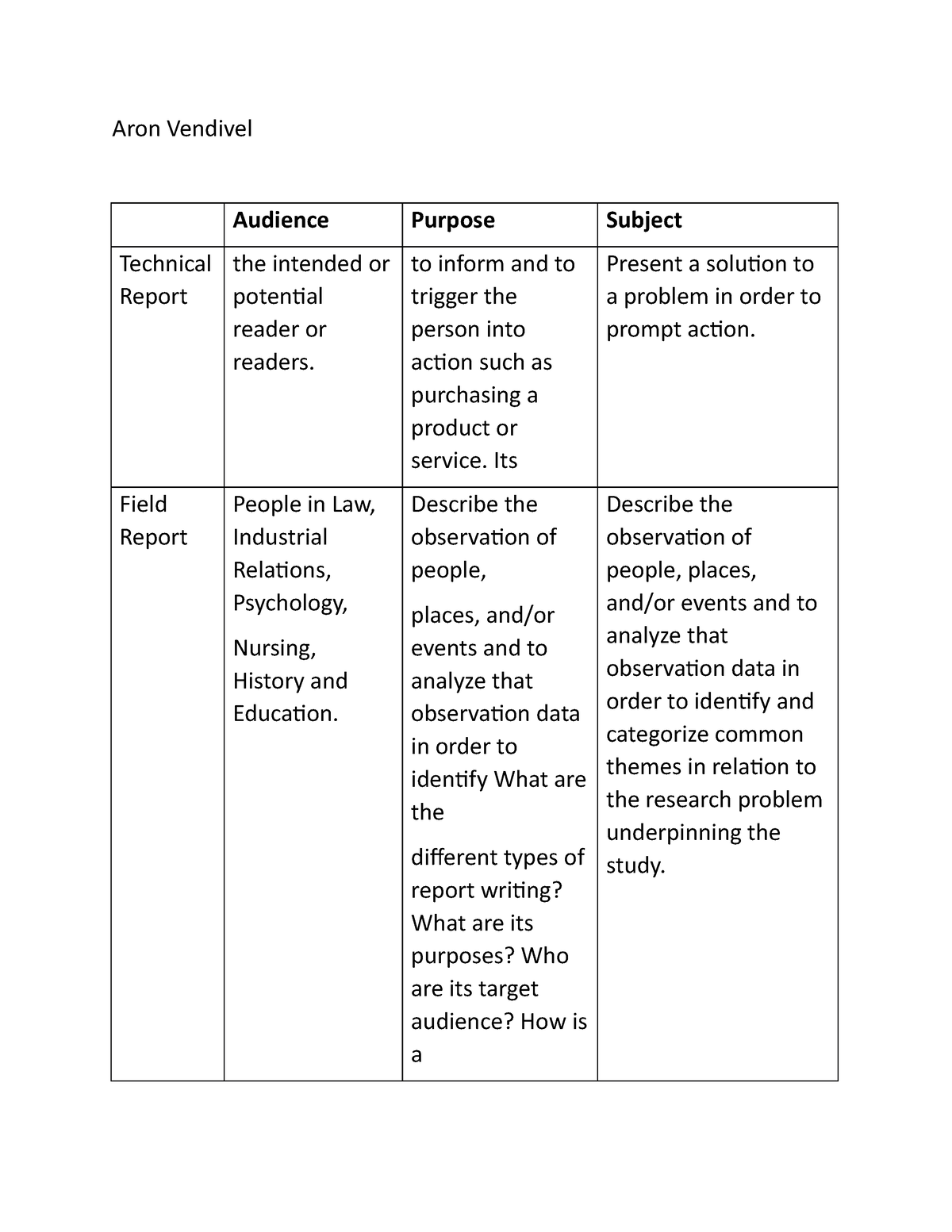 eapp-q4-week4-types-of-report-aron-vendivel-audience-purpose