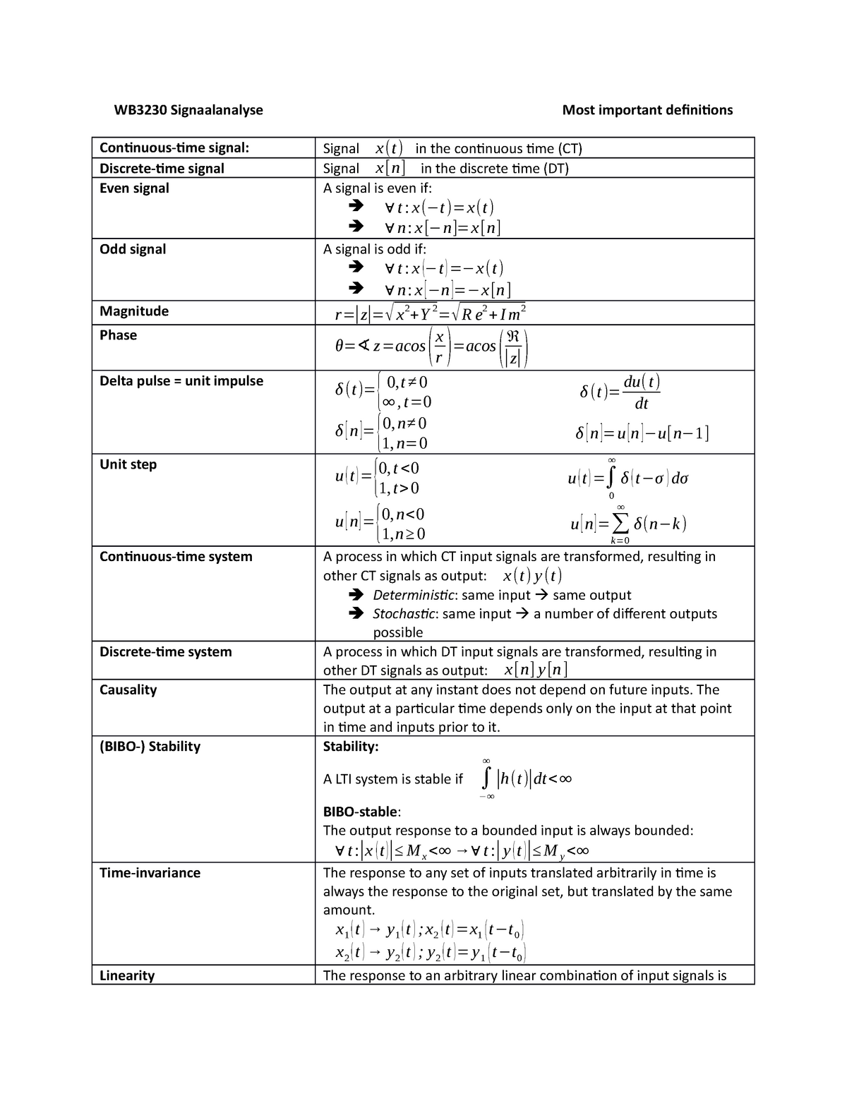 Wb3230 Signaalanalyse Most Important Definitions Studeersnel