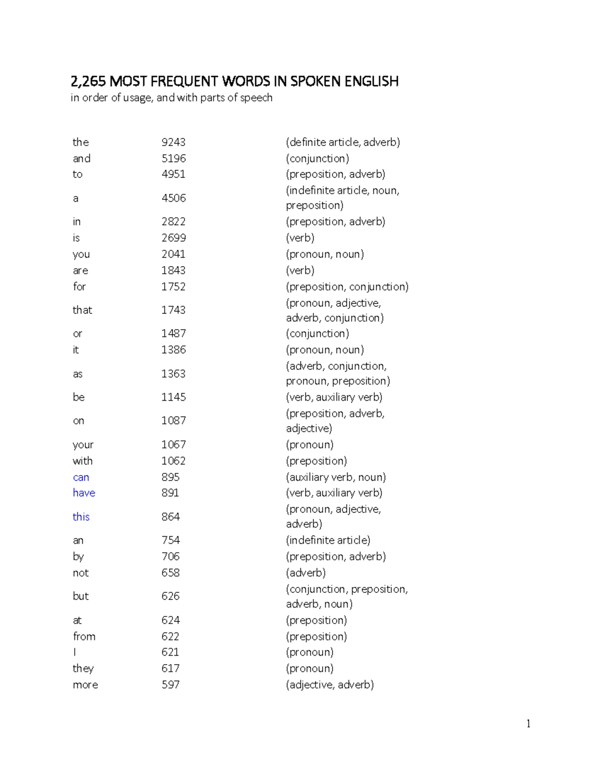 2265 most frequent English words - 2 , 265 MOST FREQUENT WORDS IN ...