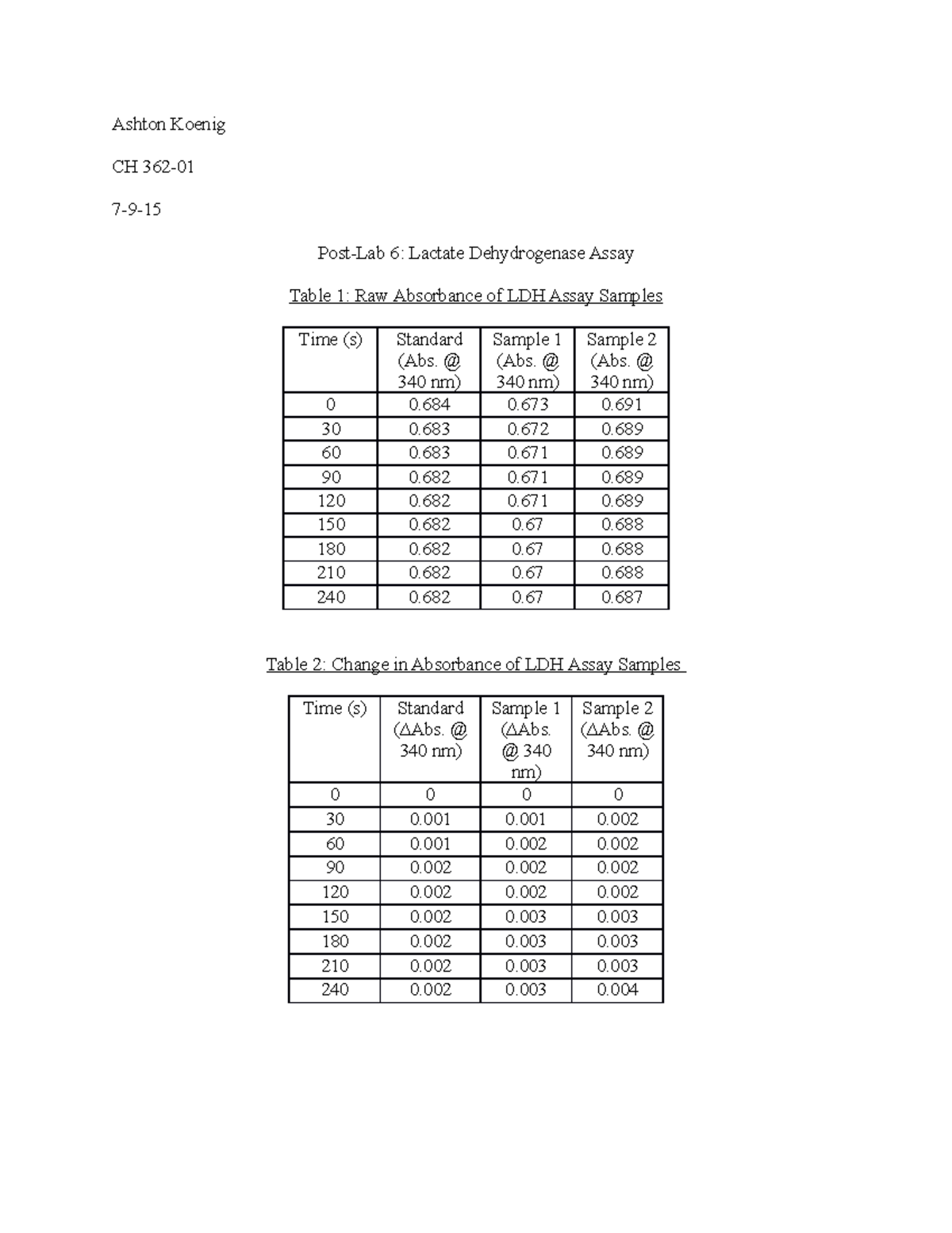 POST LAB 6 post lab assessment for biochemistry I lab - Ashton Koenig ...