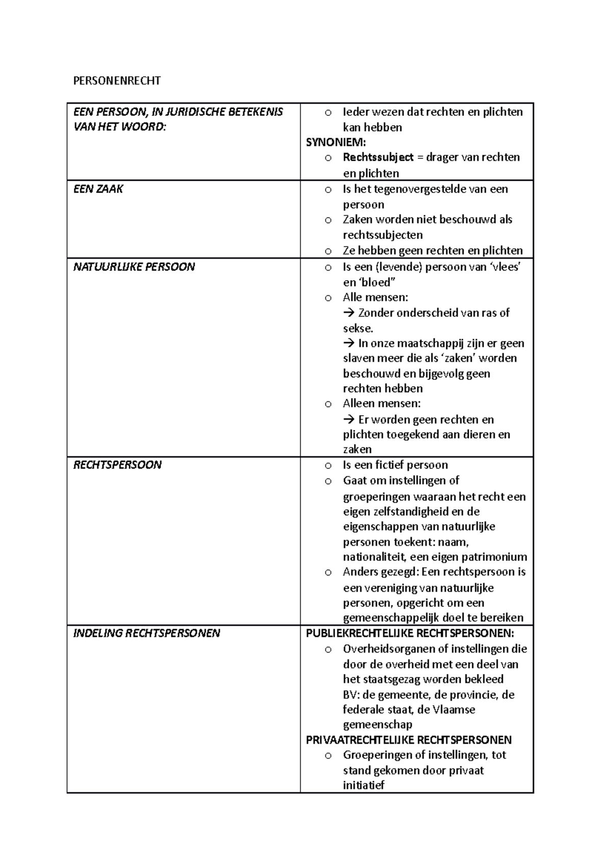 Personenrecht Samenvatting woorden PERSONENRECHT EEN PERSOON, IN