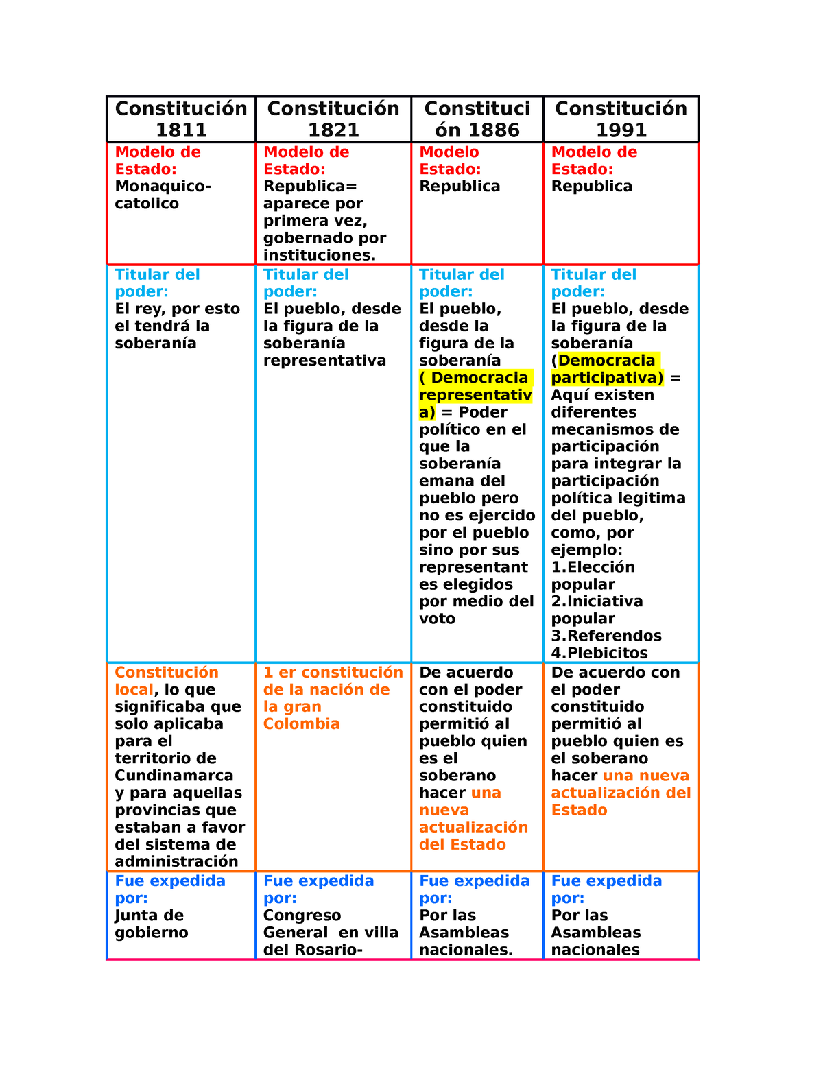 Cuadro comparativo Constituciones Constitución 1811 Constitución 1821