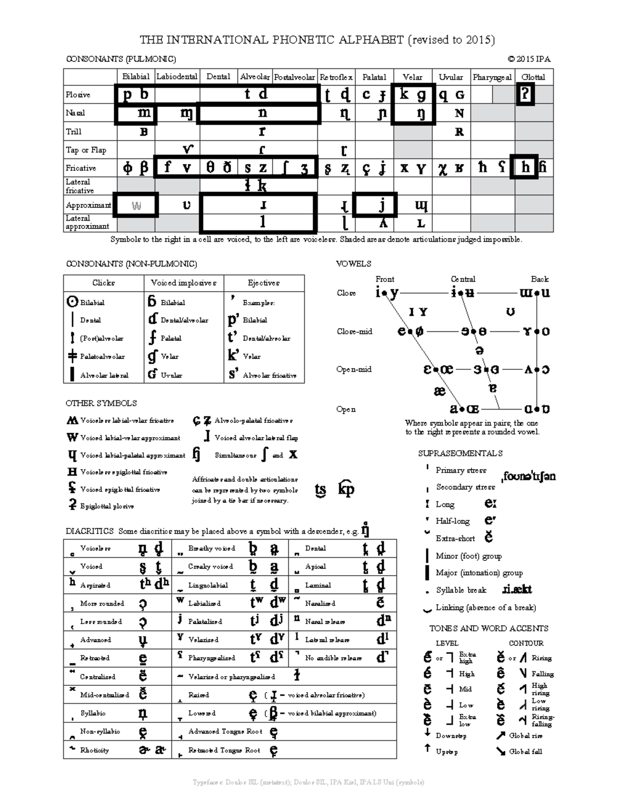 IPA modified - ipa - CONSONANTS (PULMONIC) © 2015 IPA Bilabial ...