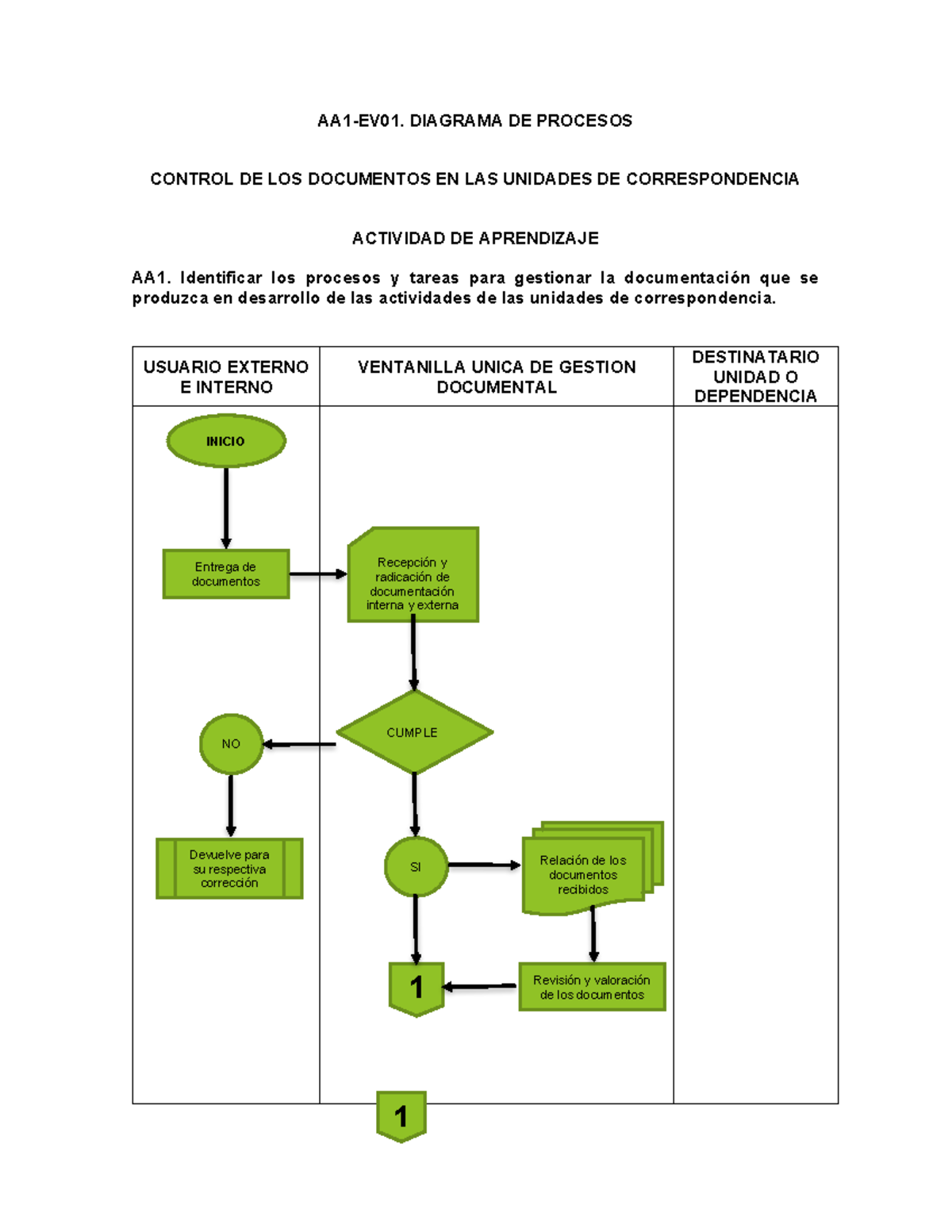 AA1 Trabajo Unidad 1 - AA1-EV01. DIAGRAMA DE PROCESOS CONTROL DE LOS ...