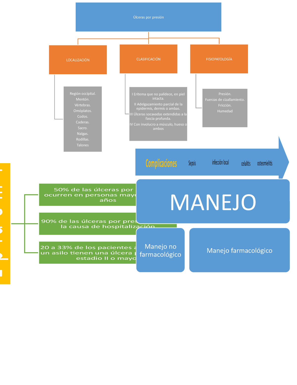 Úlceras por presión en el adulto mayor - Úlceras por presión LOCALIZACIÓN  Región occipital. Mentón. - Studocu