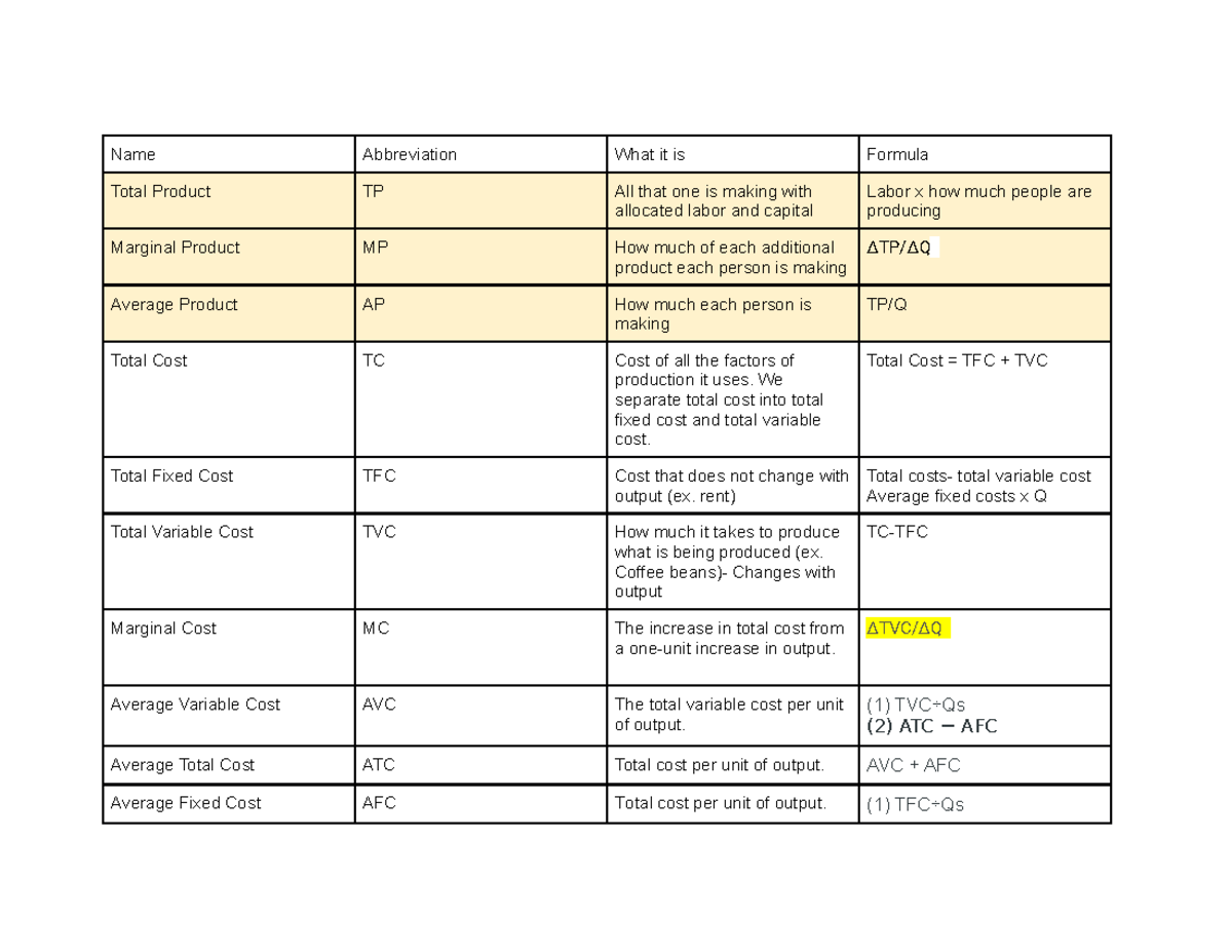 Key Terms - Name Abbreviation What it is Formula Total Product TP All ...