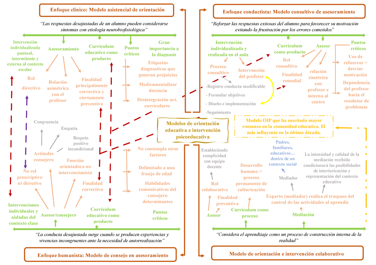 MAPA Conceptual de los diferentes tipos - Currículum educativo como  producto Modelo OIP que ha - Studocu