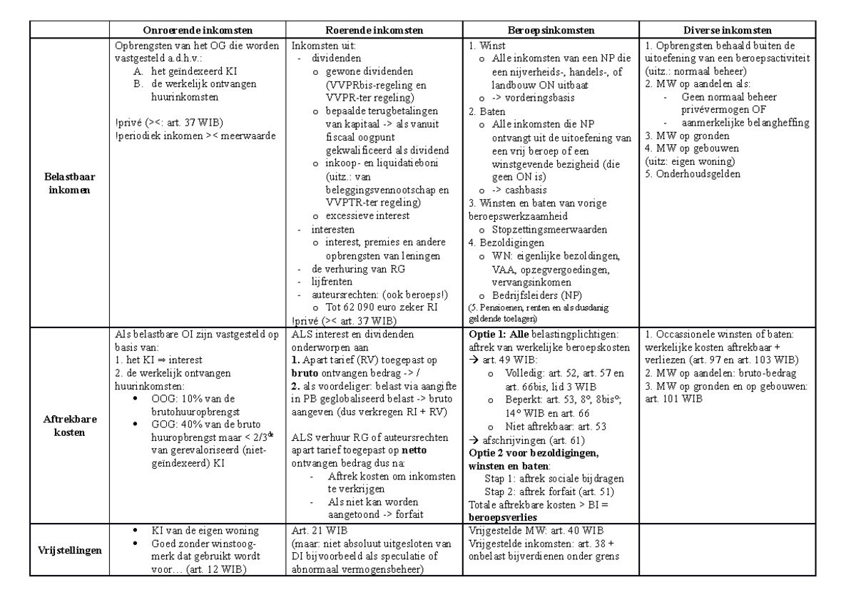 Schema personenbelasting - Onroerende inkomsten Roerende inkomsten ...