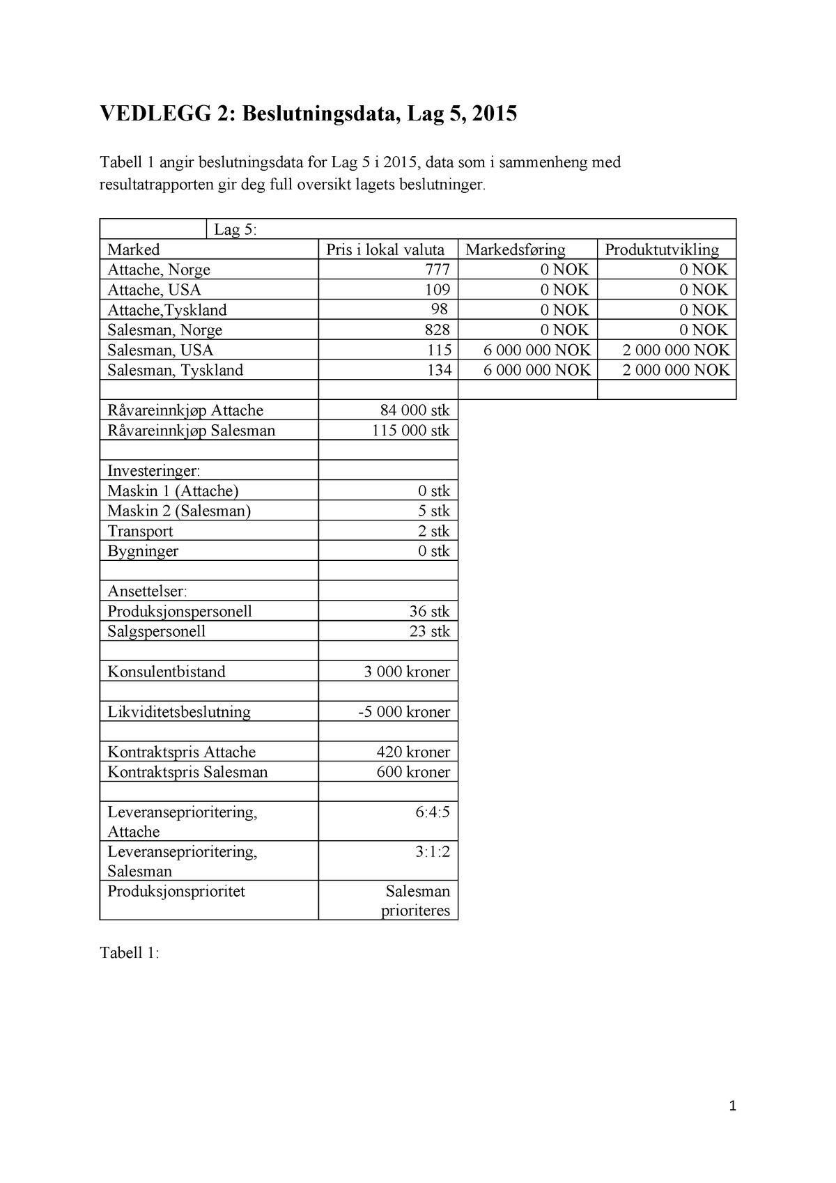 BØK3651 2018 Eksamen 2 Vedlegg 2 Beslutningsdata Lag 5 (1) - Warning ...