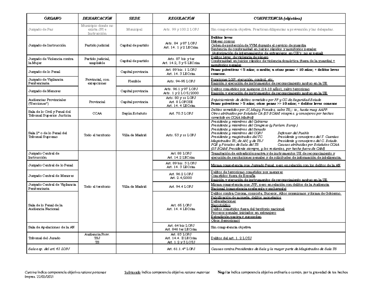 Tabla de tribunales con competencia objetiva - Cursiva indica ...