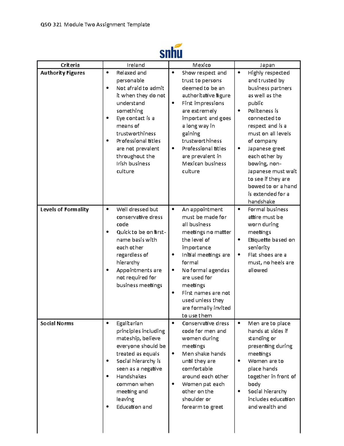 QSO 321 Module Two Assignment - (2019, November 26). Business etiquette ...