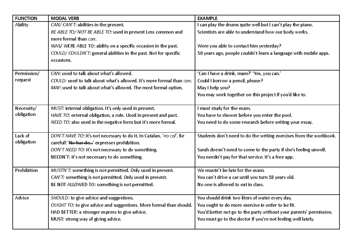 Modal verbs summary bat2 - FUNCTION MODAL VERB EXAMPLE Ability CAN/ CAN ...