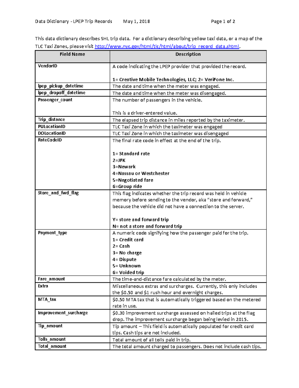 Data dictionary trip records green Data Dictionary LPEP Trip