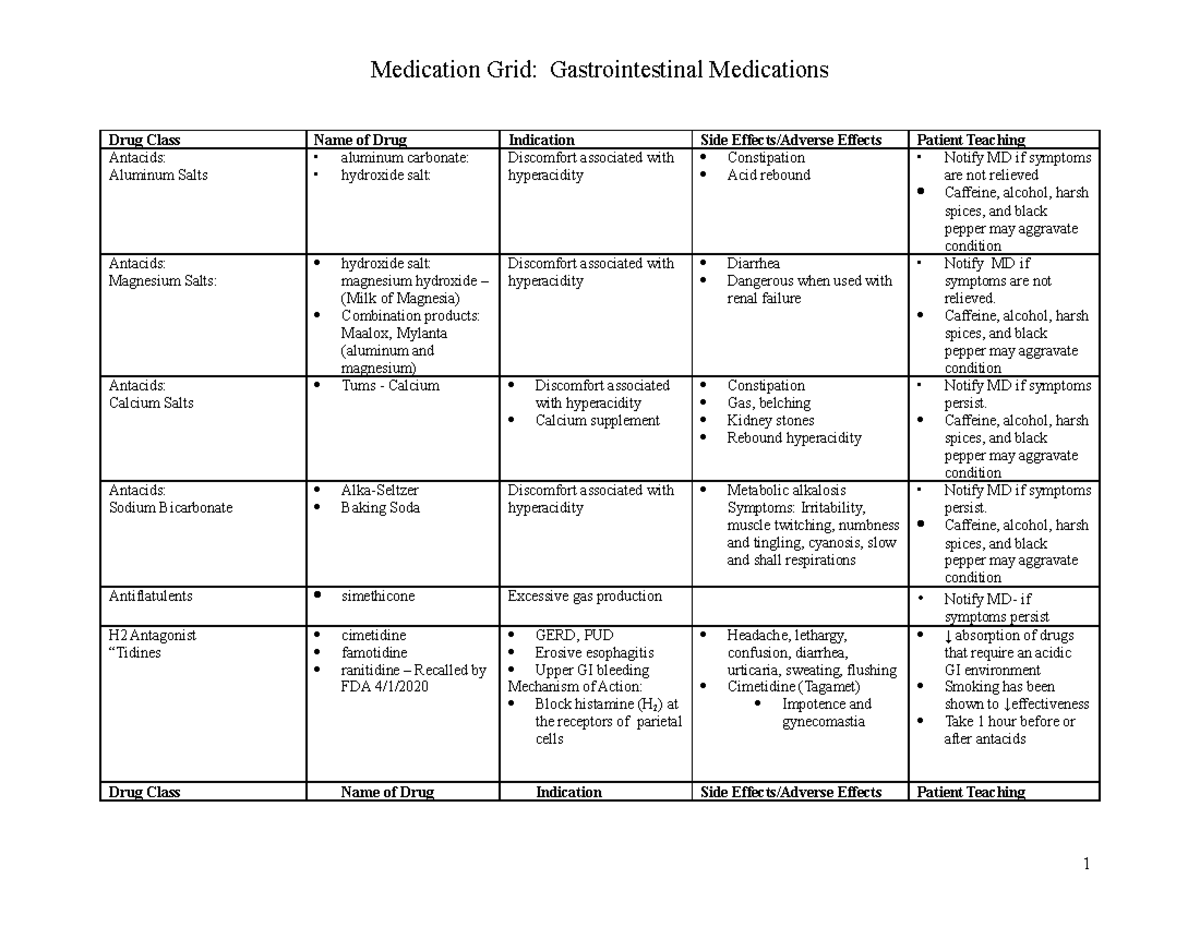 Medication Grid - GI Medications - Drug Class Name of Drug Indication ...