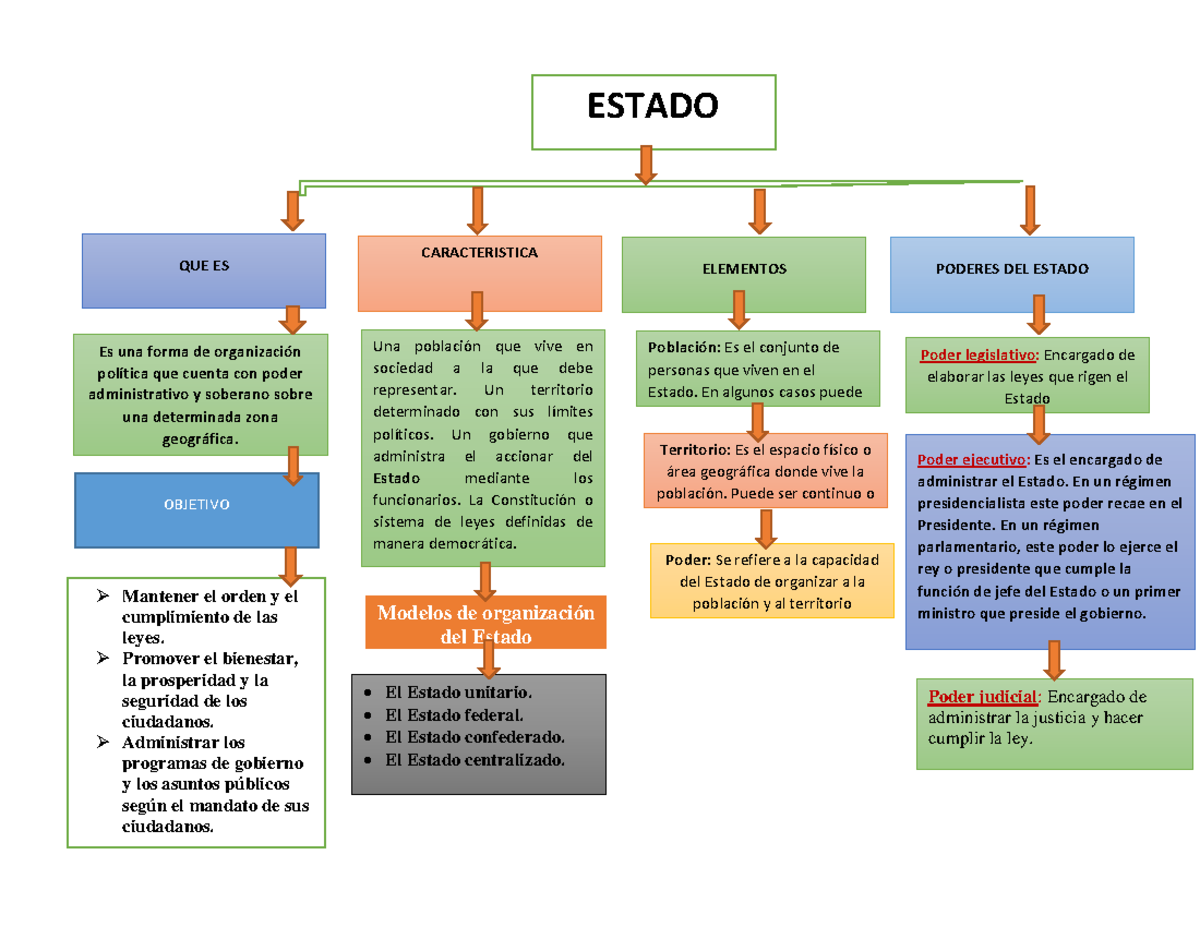 Mapa Conceptual Estado V Estado Poder Se Refiere A La Capacidad Del Estado De Organizar A La