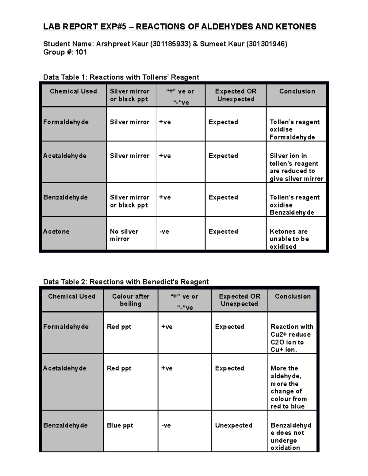 CH121 Exp5Lab Report LAB REPORT EXP5 REACTIONS OF ALDEHYDES AND