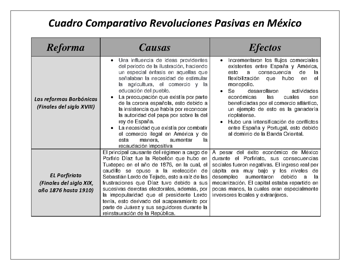 Actividad B1 Cuadro Comparativo Revoluciones Pasivas en México