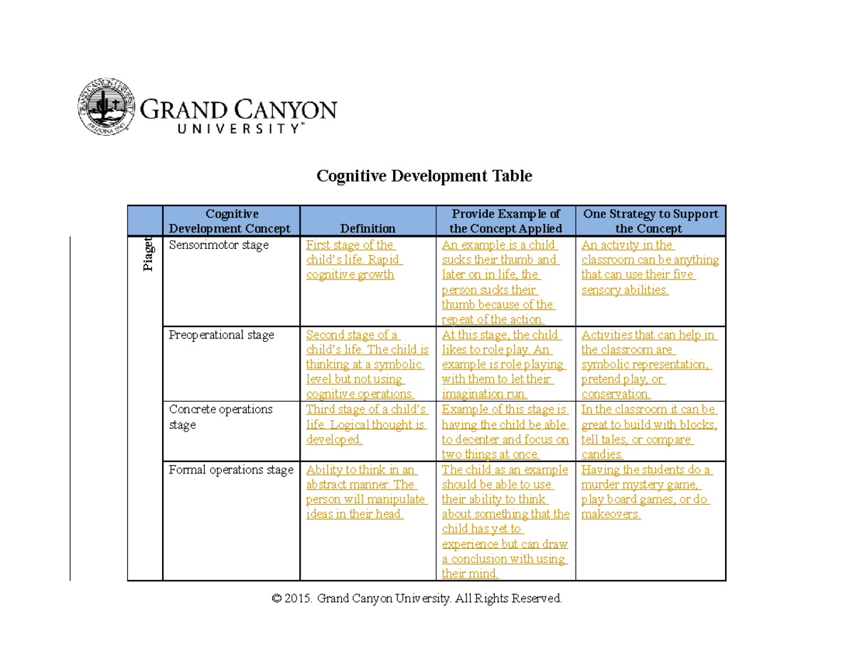 ELM200 T1 Cognitive development table Piaget Cognitive