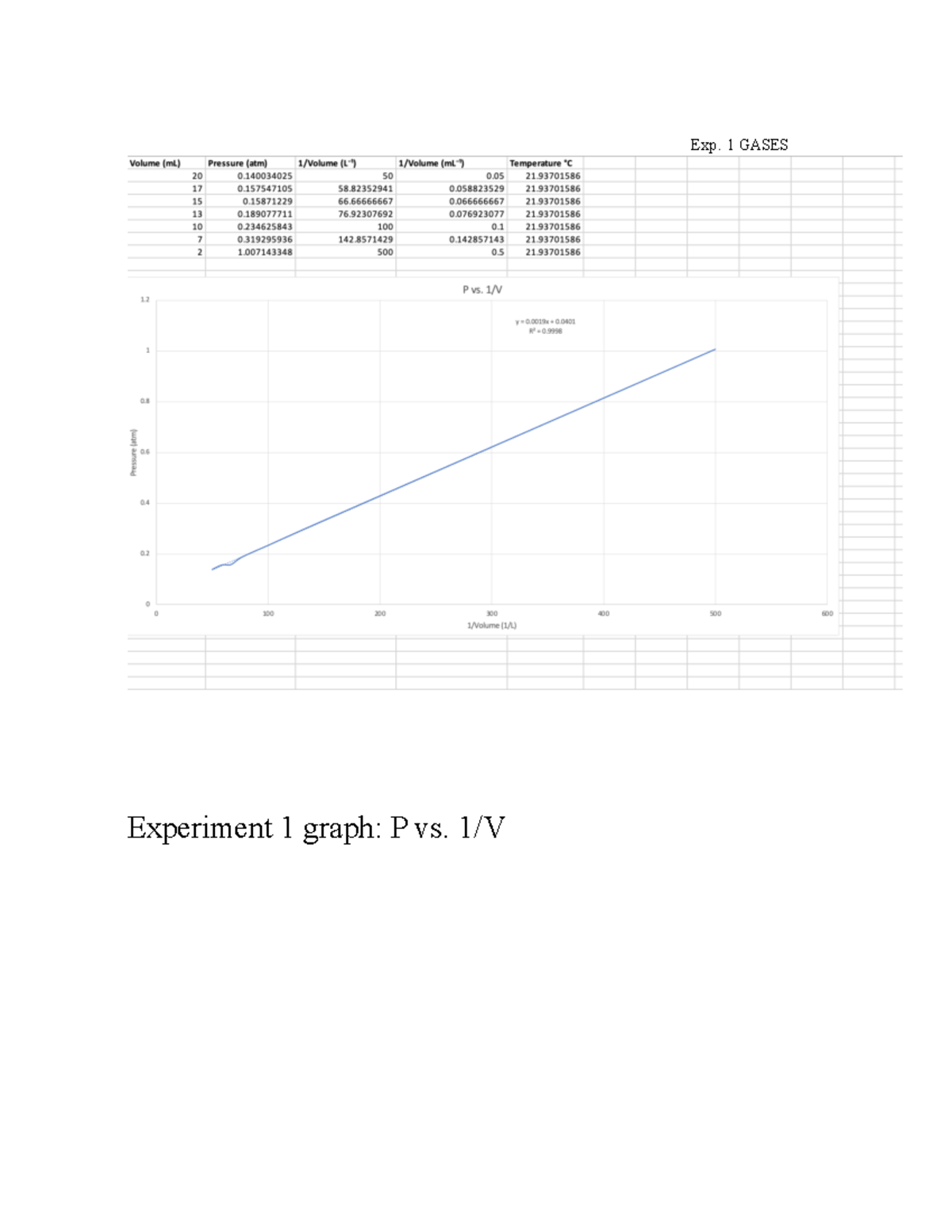 Exp. 1 Gases - lab report - CHEM 206 - Exp. 1 GASES Experiment 1 graph ...