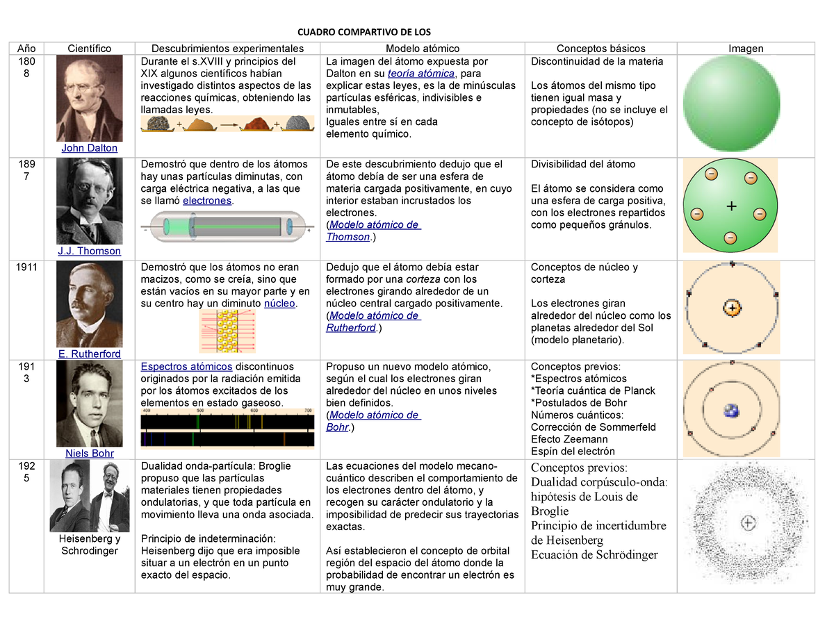 Cuadro Comparativo De Los Modelos Atomicos - Año Científico ...