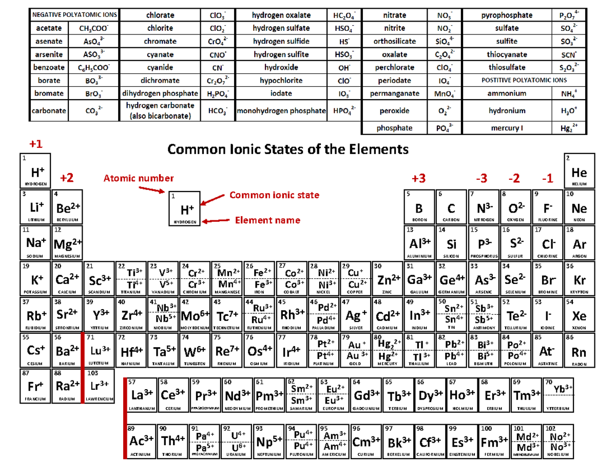 Periodic Table ions - H+ HYDROGEN 1 Li + LITHIUM 3 Na + SODIUM 11 K+ ...