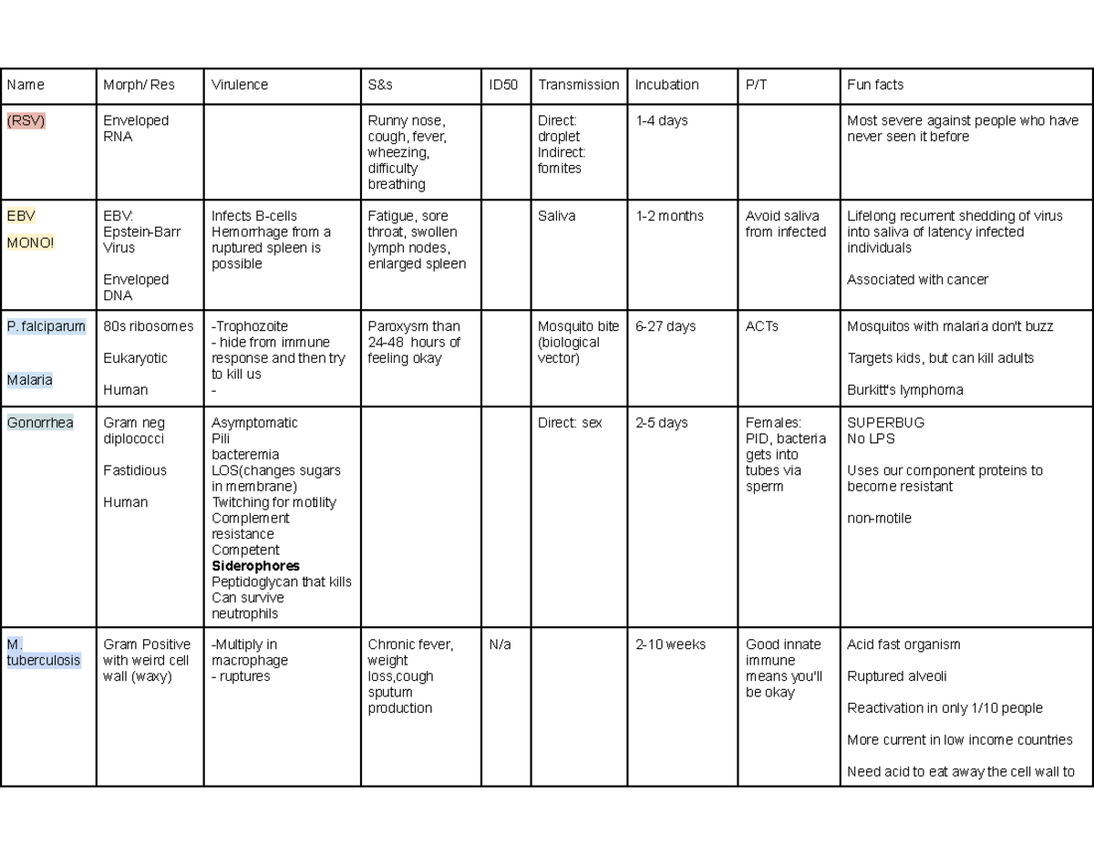 Unit 1-4 Organisms - Name Morph/ Res Virulence S&s ID50 Transmission ...